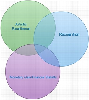 Finally! A Venn Diagram to Explain Artists’ Motivations