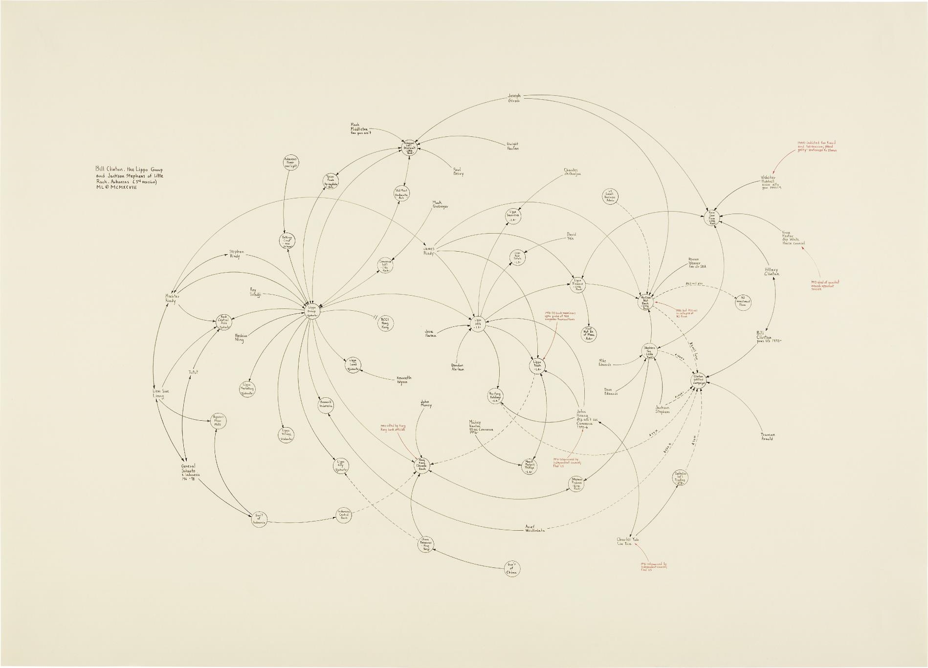 Artwork by Mark Lombardi, Bill Clinton, the Lippo Group, and Jackson Stephens of Little Rock, Arkansas (3rd version), Made of colored pencil and graphite on paper