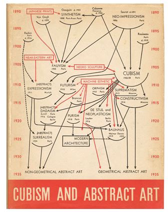 Genealogies of art, or the history of art as visual art - Museo Picasso Málaga