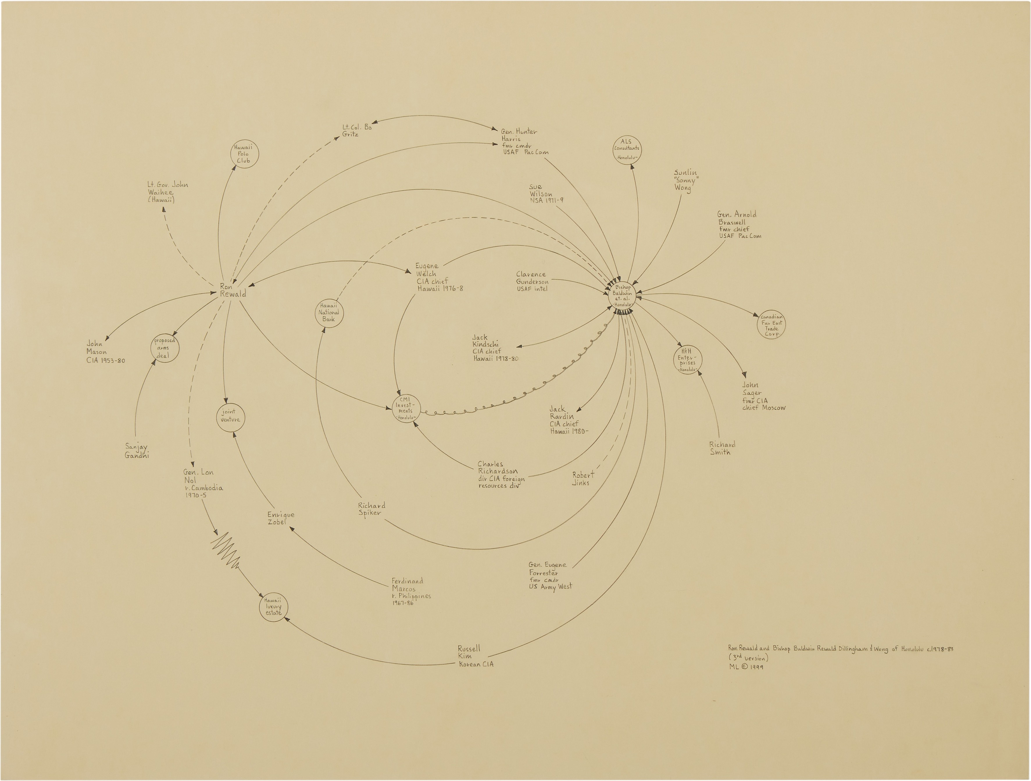 Artwork by Mark Lombardi, Ron Rewald & Bishop Baldwin Rewald Dillingham & Wong of Honolulu  (3rd version), Made of graphite on paper